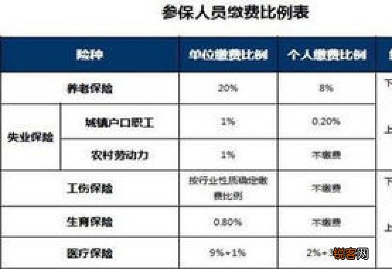 2017年北京市社保缴费基数是多少？缴费基数上下限