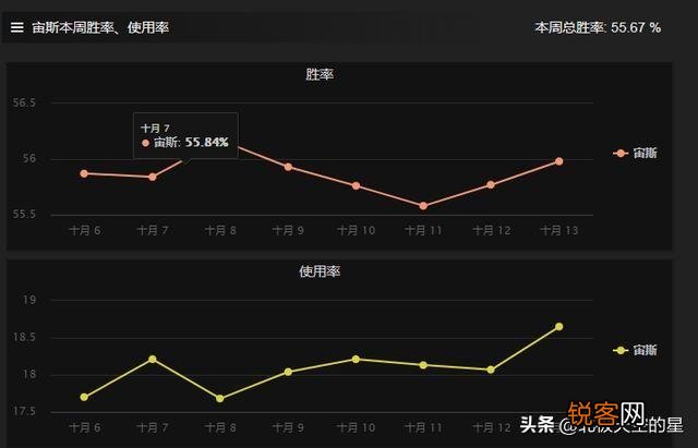游戏DOTA2宙斯胜率达到55.85%, 每局伤害爆炸,天梯遇到该如何克制?