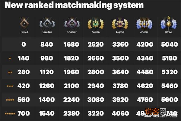 现在dota2天梯新的奖章系统分别对应以前的多少分？