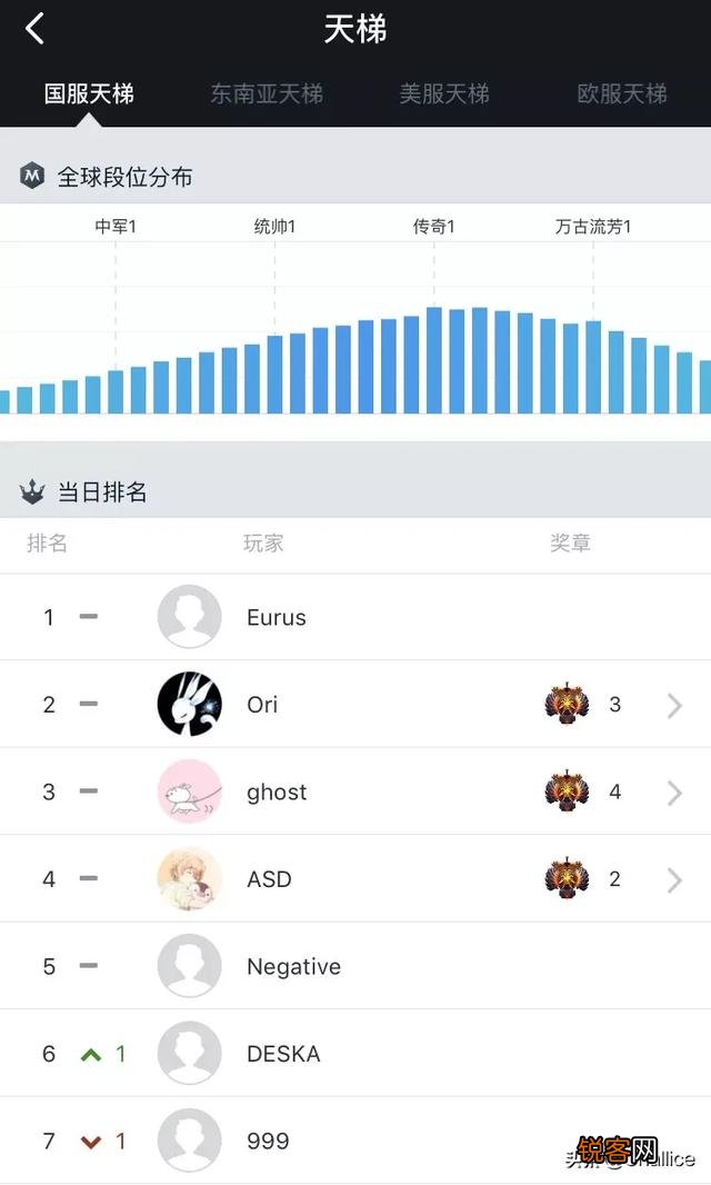 Dota2的paparize天梯排名第一,直播热度非常高,退役后能否成为“刀塔直播一哥”?