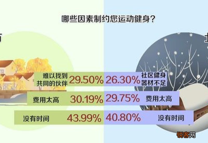 中国人“运动健身”，越来越拼！最爱的项目是……