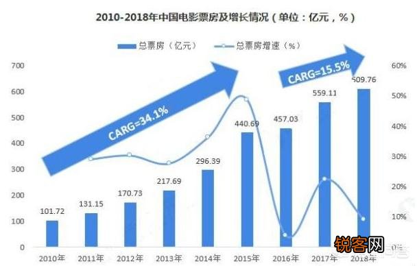 为什么现在电影行业这么火？
