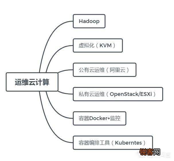 作为大数据云计算的新生怎么样可以入门学习？