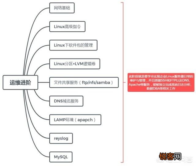 作为大数据云计算的新生怎么样可以入门学习？