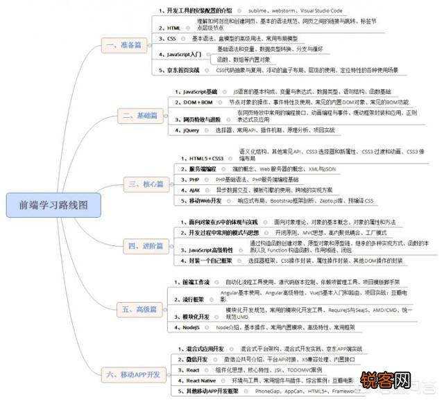 怎样快速入门Web前端开发?