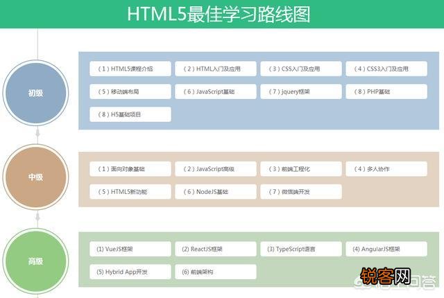 web前端掌握的技能和面对的工作有哪些？