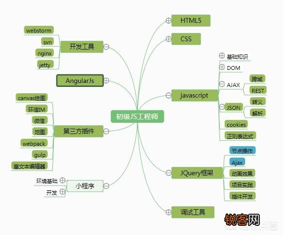 web前端怎么入门学习？