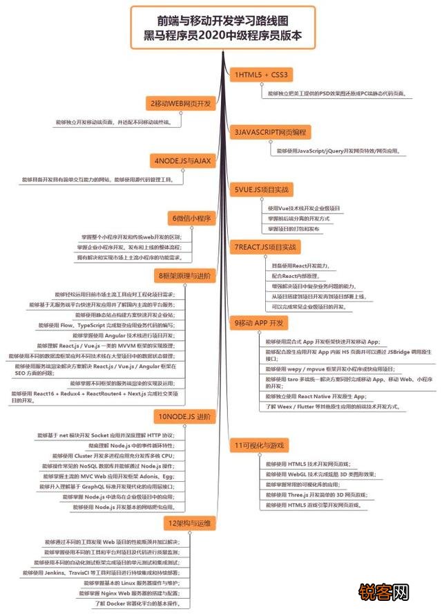学习web前端开发,需要掌握哪些知识？