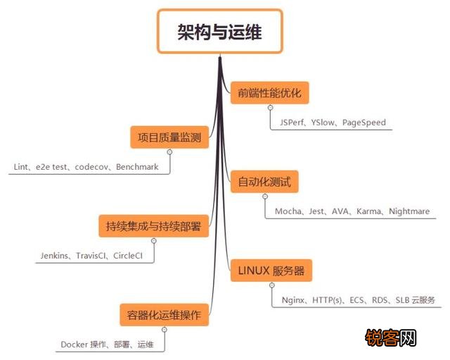 学习web前端开发,需要掌握哪些知识？
