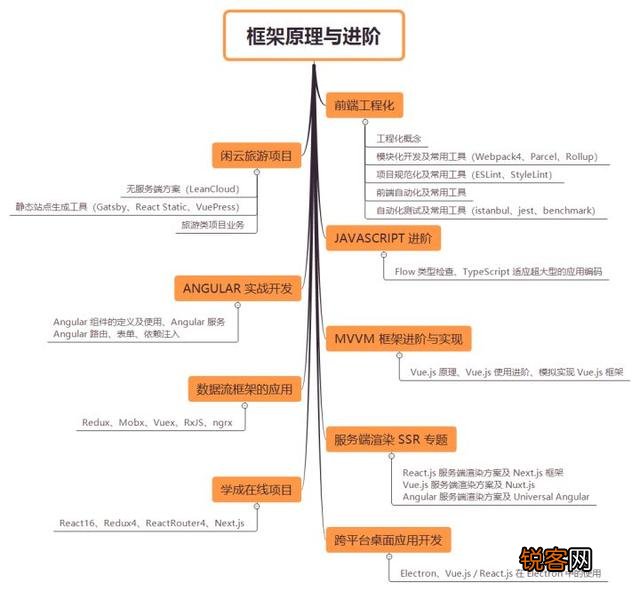 学习web前端开发,需要掌握哪些知识？