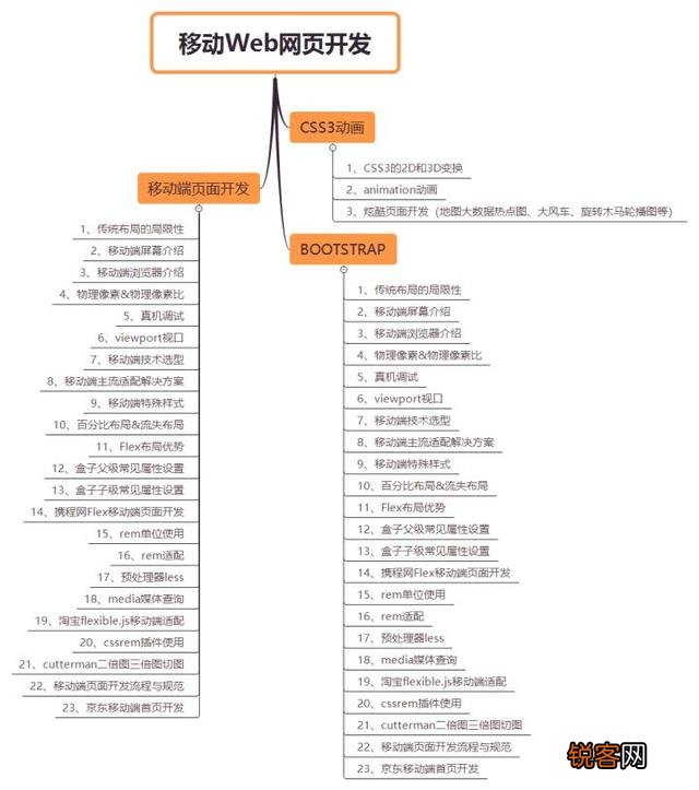 学习web前端开发,需要掌握哪些知识？