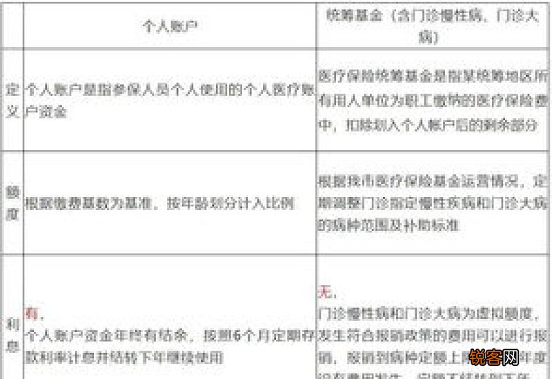 医保统筹基金和个人账户有什么区别？