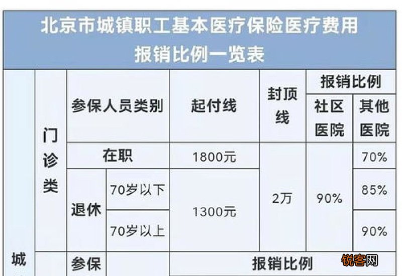 广州退休人员住院医保报销比例是多少？