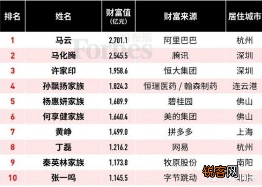 2019福布斯中国富豪榜,上榜门槛10亿美元,创历史新高,你如何看？
