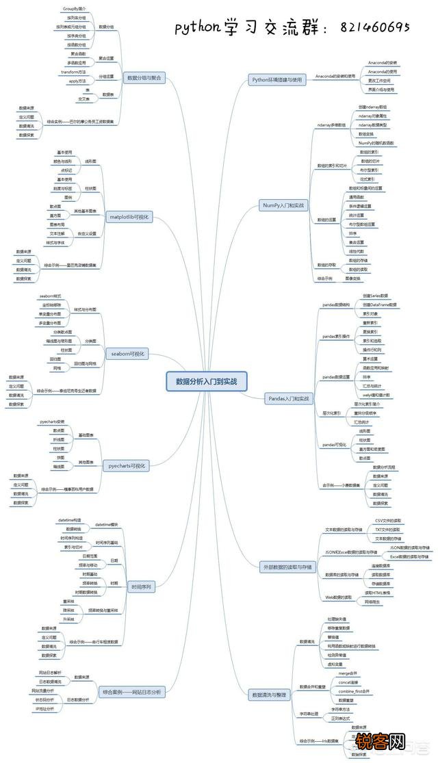 Python的Numpy、Scipy、Pandas模块有什么区别？