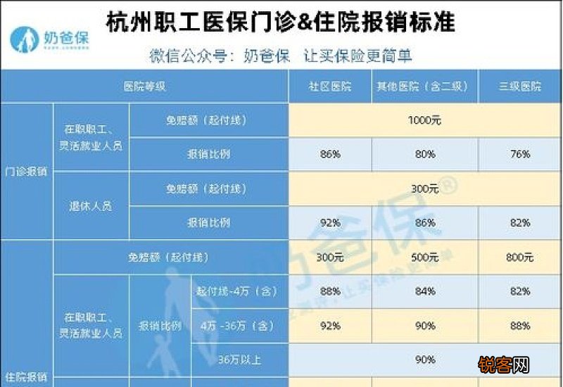 灵活就业医保和职工医保的报销比例和额度一样吗？