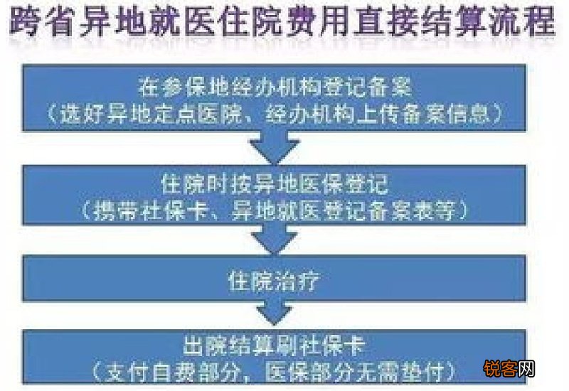 怎么跨省异地就医报销？怎么操作的？