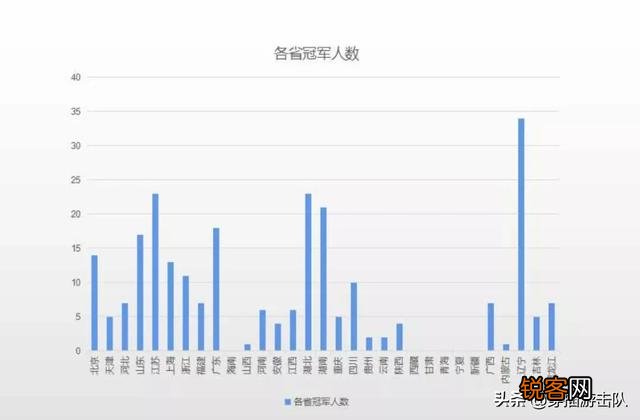 辽宁省有哪些有名的体育运动员？