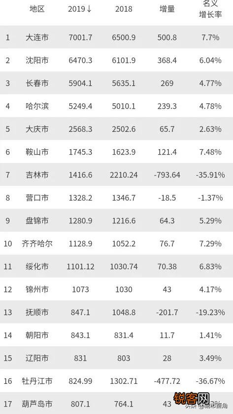 大家心目中东北城市的排名是什么？