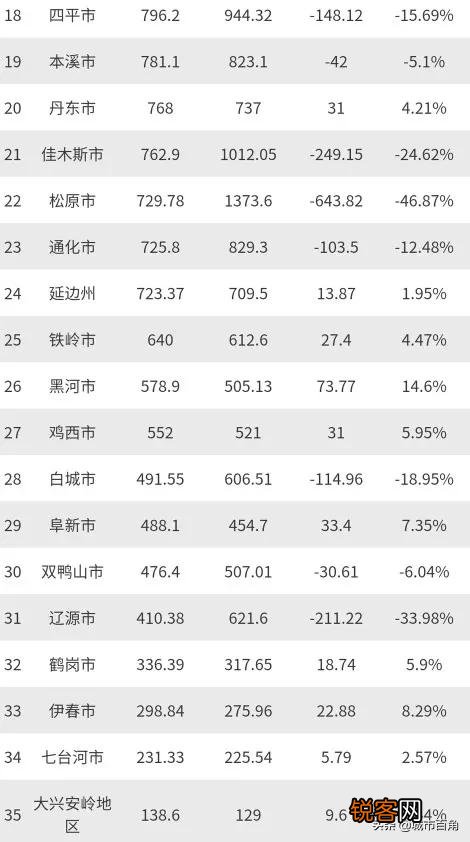 大家心目中东北城市的排名是什么？