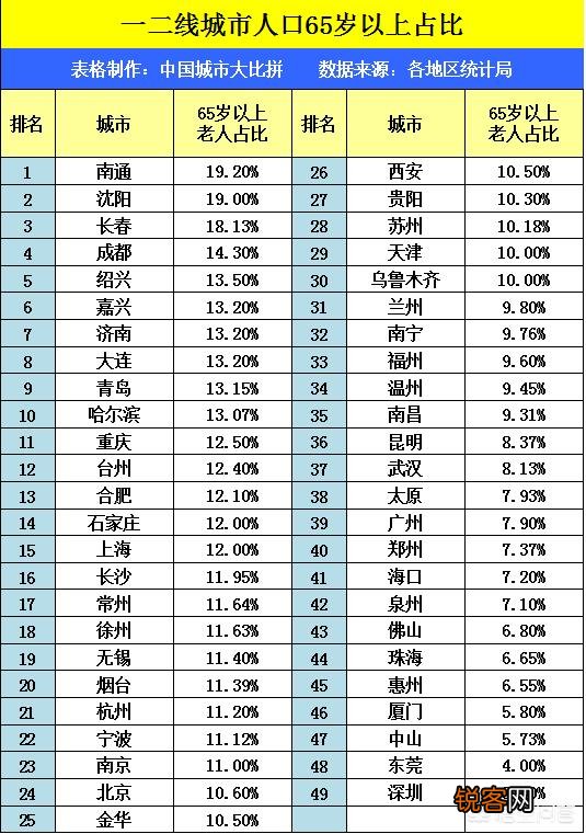 长春,大连,哈尔滨与沈阳,论老龄化程度排名如何？
