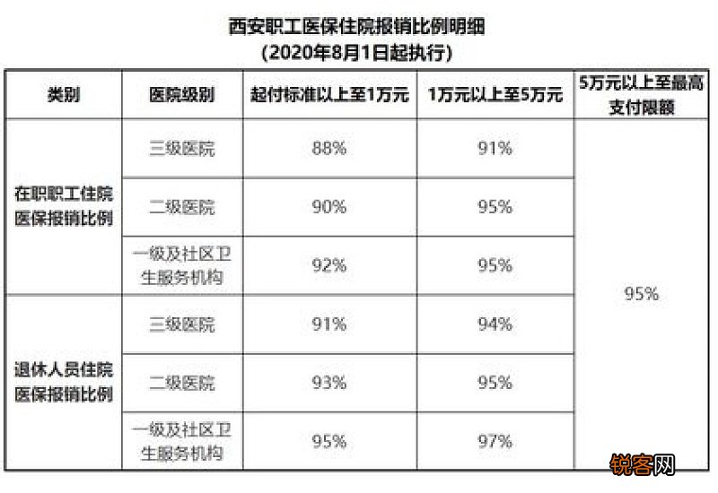 2022年西安住院零星报销指南