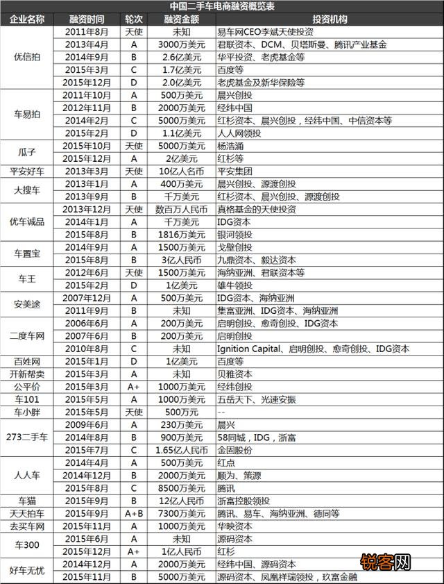 人人车、瓜子二手车、优信、这几大二手车平台,你们最看好哪个？