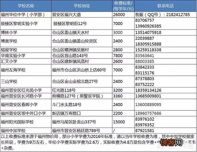 孩子马上就上小学了,福州哪里有好的私立学校推荐吗？