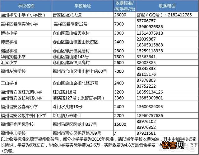 孩子马上就上小学了,福州哪里有好的私立学校推荐吗？