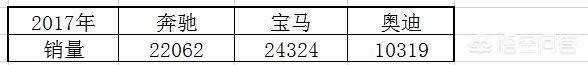 奥迪A8上市就降25万,宝马7系、奔驰S级该选谁？