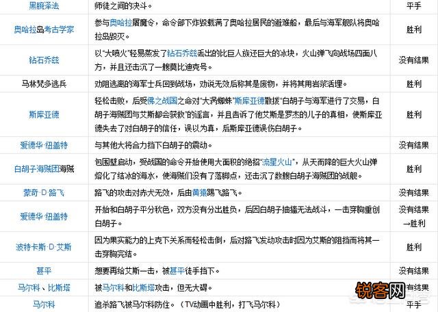 《海贼王》里藤虎是否具有击败赤犬的能力？