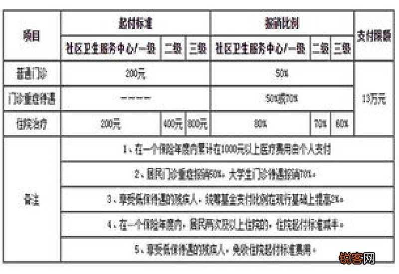 在武汉，医保门诊报销能报销多少？