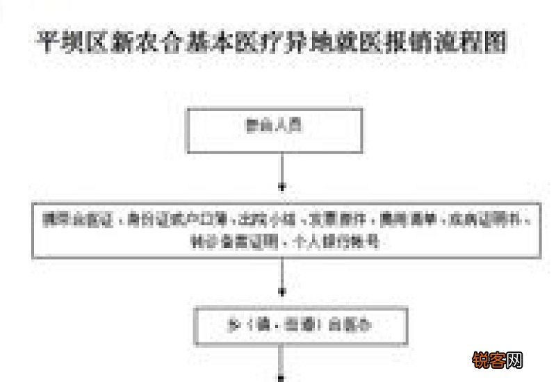新农合医保异地就医如何报销?新农合异地就医报销流程