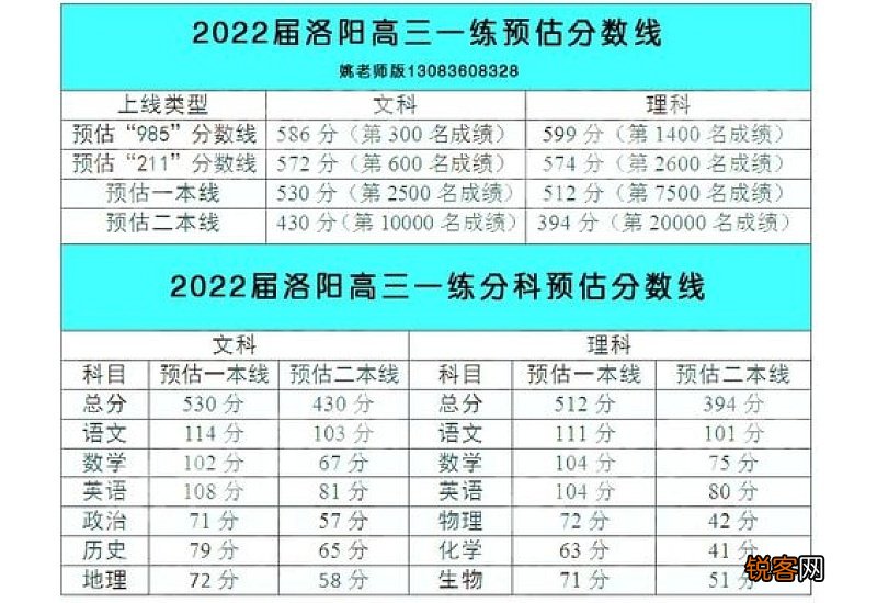 2023年洛阳高考总分设置及各科目分值多少？