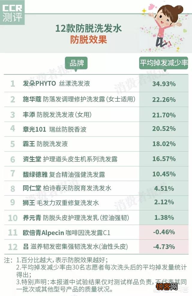 有哪些防脱控油的洗发水值得推荐？