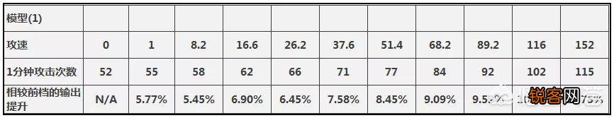 《王者荣耀》英雄攻速阈值一般为26.2,为何有些玩家带26攻速铭文而不是高于26.2的呢？
