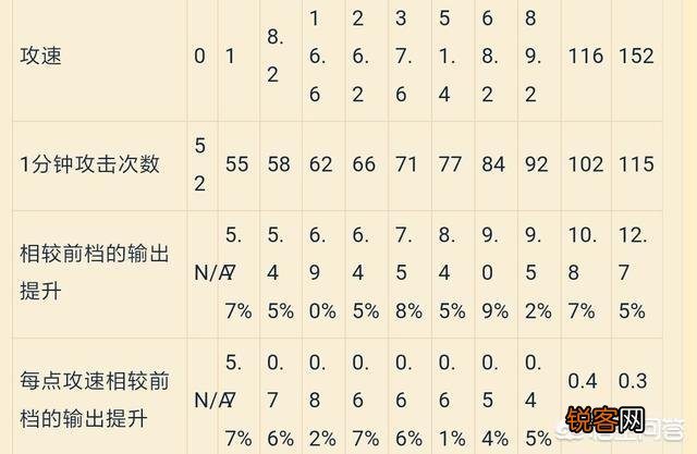 王者荣耀射手攻速阙值多少？