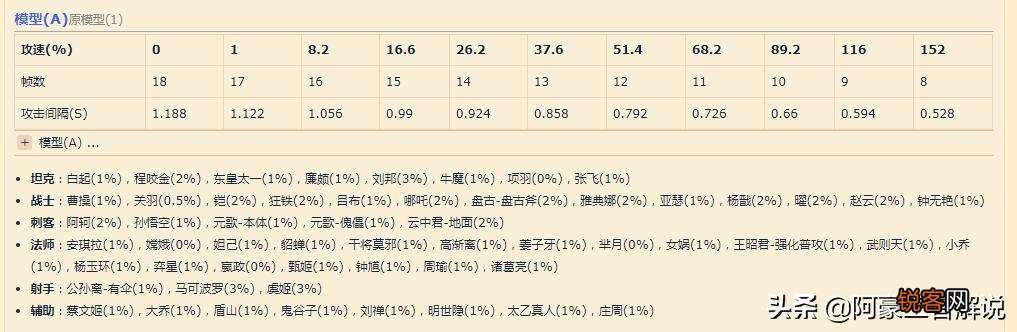 《王者荣耀》中的“攻速阈值”是什么意思？到底有什么意义？