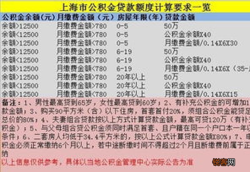 公积金余额会不会影响贷款额度？