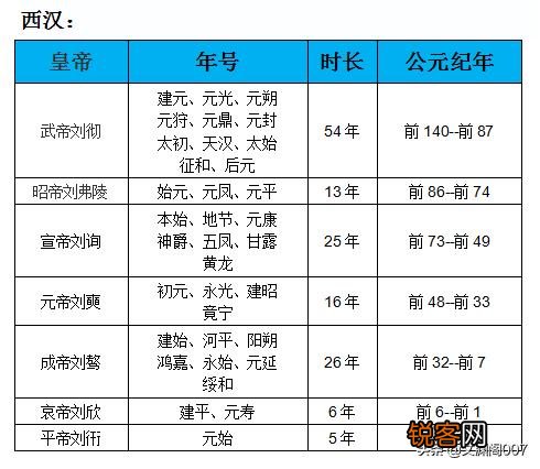 能不能科普一下历代帝王的年号以及相关知识？