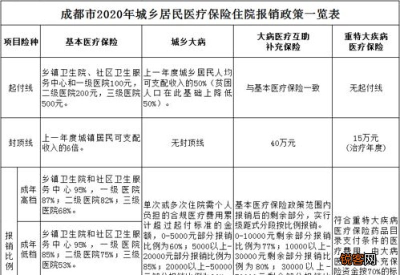 成都市城镇职工医保要缴纳多少年？
