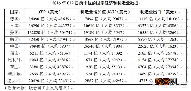 你觉得世界十大工业强国分别是哪些国家？为什么？