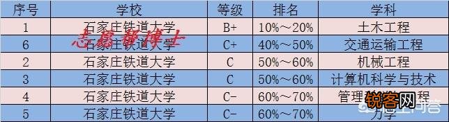 石家庄铁道大学怎么样？