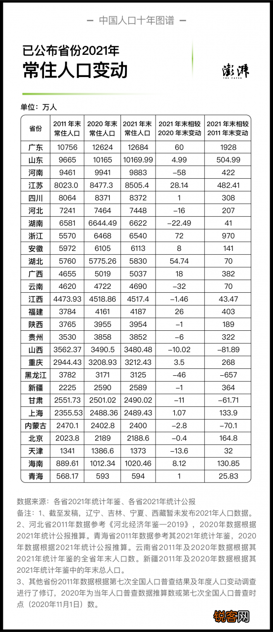 中国人口十年图谱 中国历年人口一览表