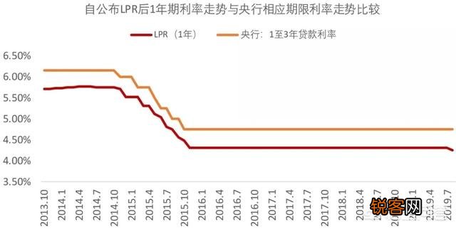 40天后,央行贷款利率将发生实质性变化,我们该抓紧买房吗？