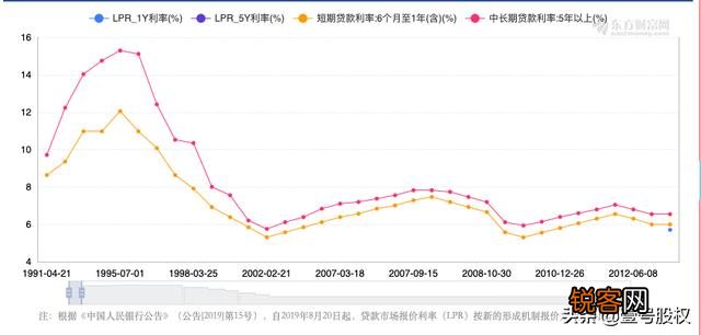 请问LPR是什么？未来LPR是否会上行？