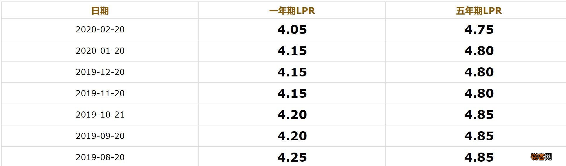 请问LPR是什么？未来LPR是否会上行？
