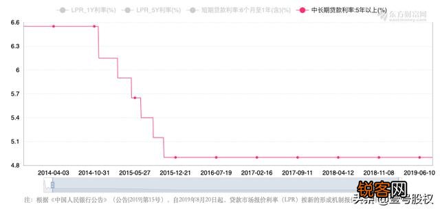 请问LPR是什么？未来LPR是否会上行？