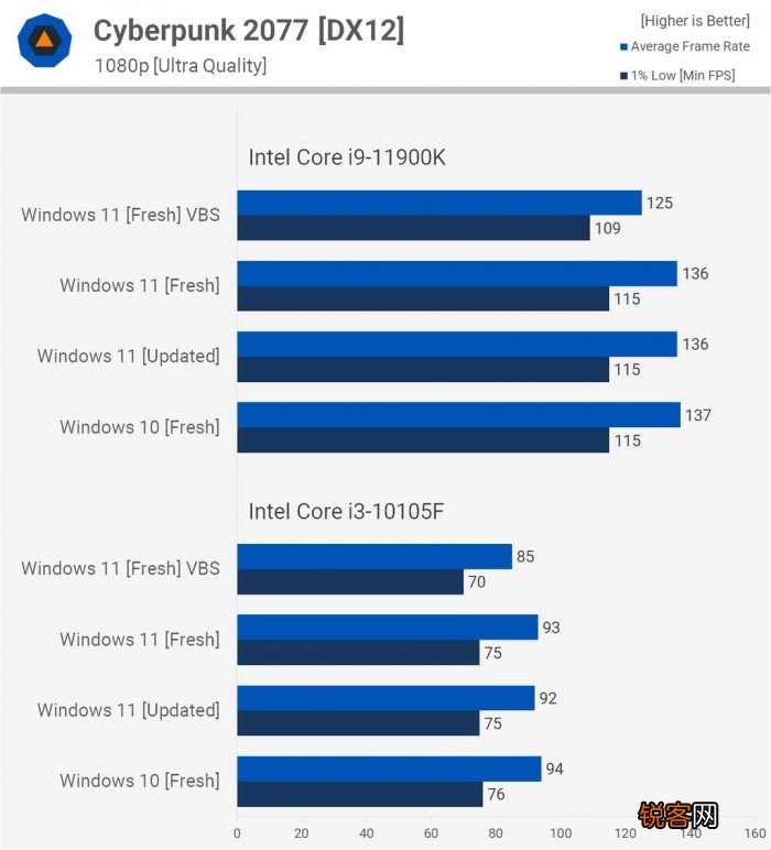 Win11对比Win10提升了哪些 Win11对比Win10的优势是什么