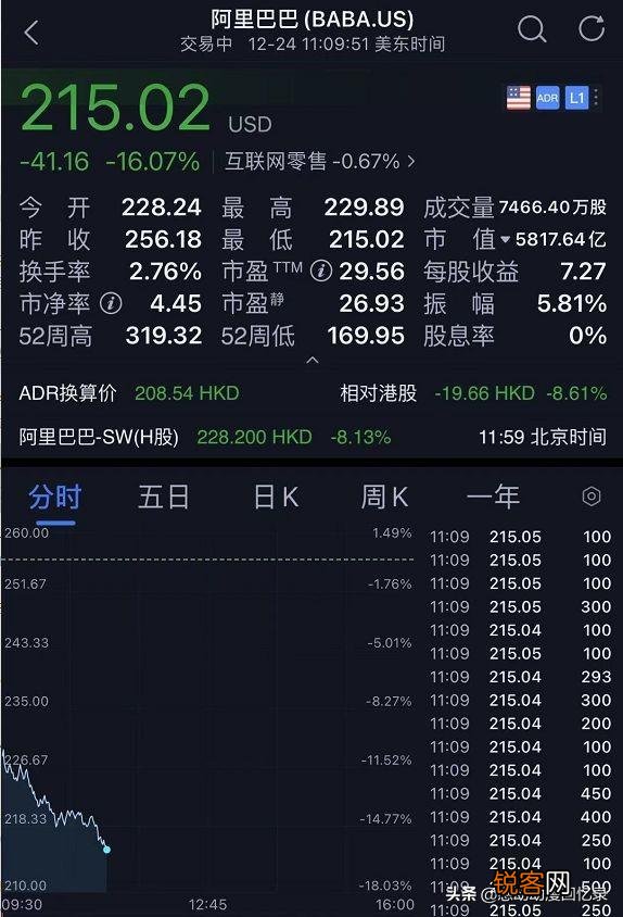 阿里大跌,市值跌破6000亿美元,可能还会带来哪些连锁反应？